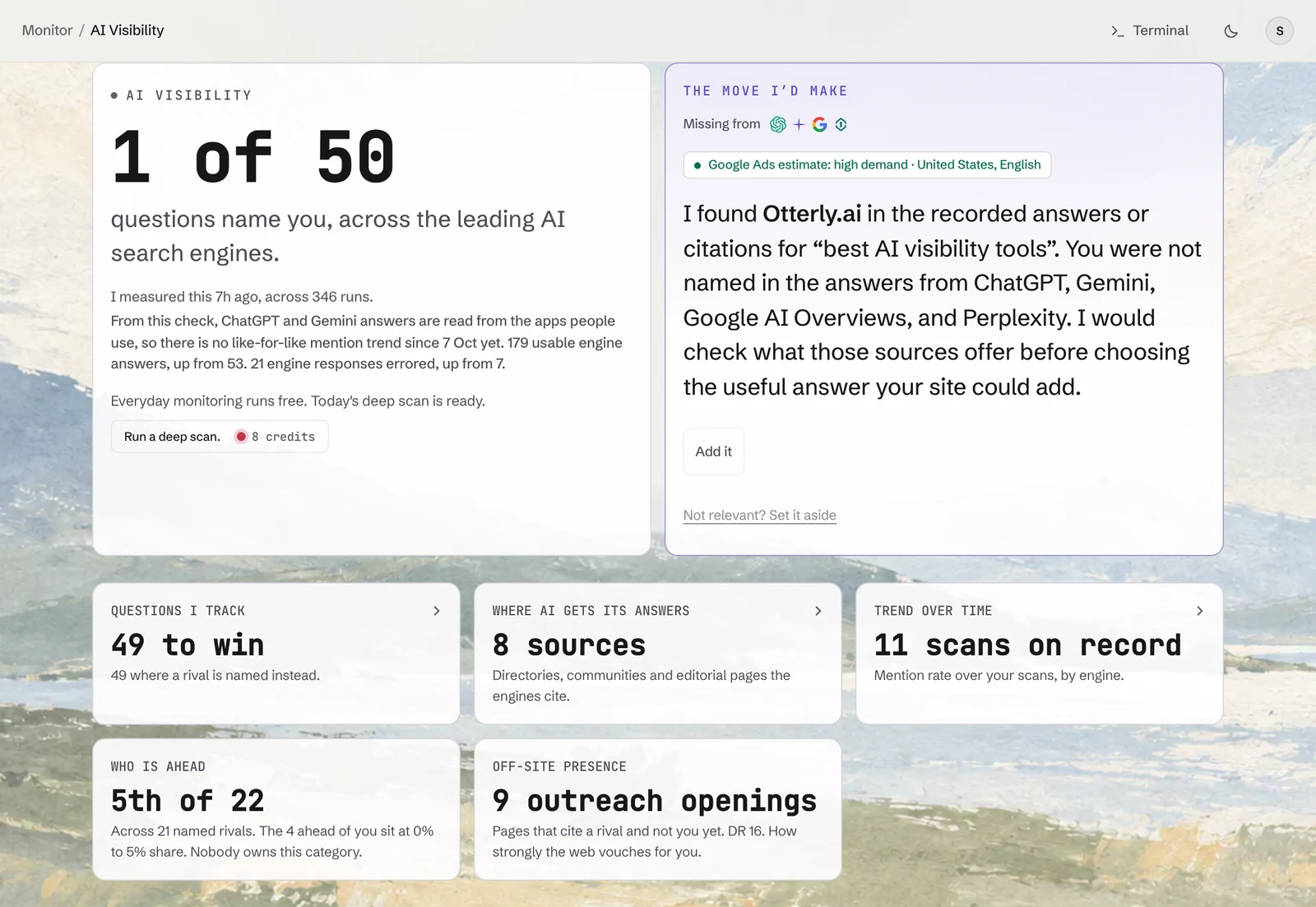 The AI Visibility page after a scan: a reading of how many tracked questions name the product, a suggested move beside it, and tiles for tracked questions, cited sources, the trend over scans, rivals ahead and outreach openings.
