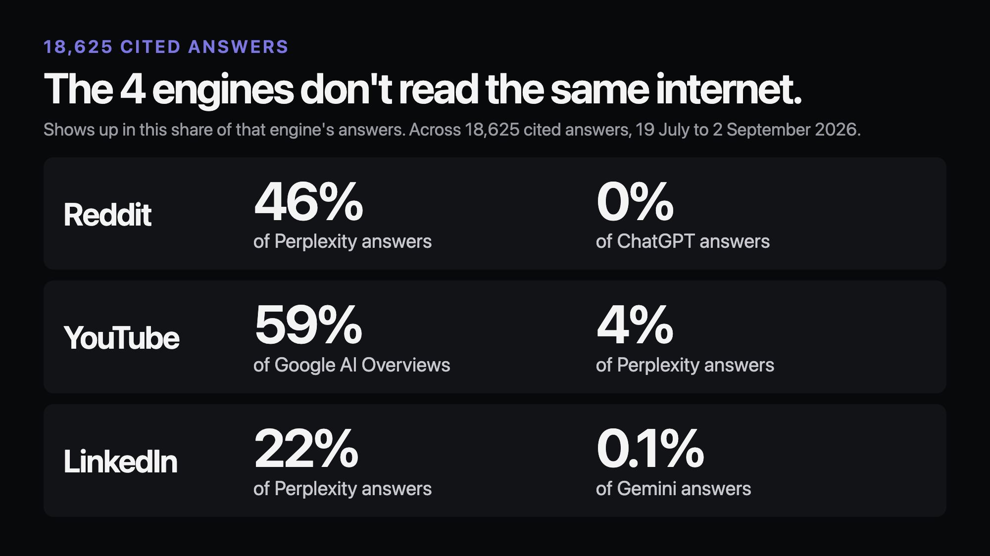 Chart: Reddit shows up in 46% of Perplexity answers and 0% of ChatGPT answers. YouTube shows up in 59% of Google AI Overviews and 4% of Perplexity answers. LinkedIn shows up in 22% of Perplexity answers and 0.1% of Gemini answers.