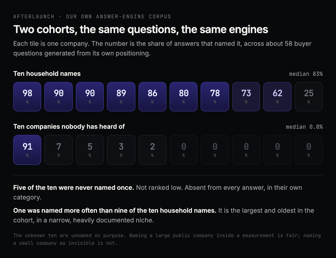 Two rows of ten tiles. The household names read 98, 90, 90, 89, 86, 80, 78, 73, 62 and 25 per cent, median 83 per cent. The unknown companies read 91, 7, 5, 3, 2 and then five zeros, median 0.8 per cent.