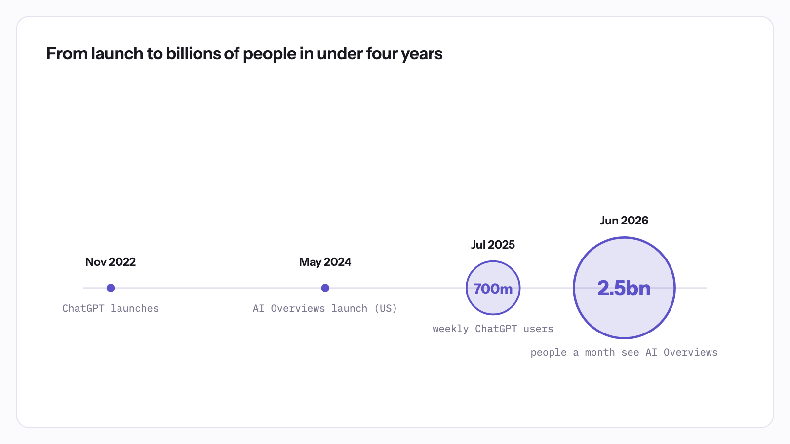 From launch to billions of people in under four years: tiny dots at the ChatGPT and AI Overviews launches grow to circles sized by real users, 700 million weekly by July 2025 and 2.5 billion a month by June 2026