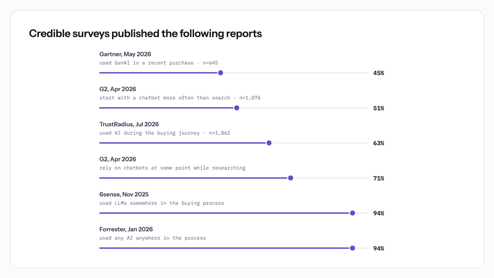 Credible surveys published the following reports