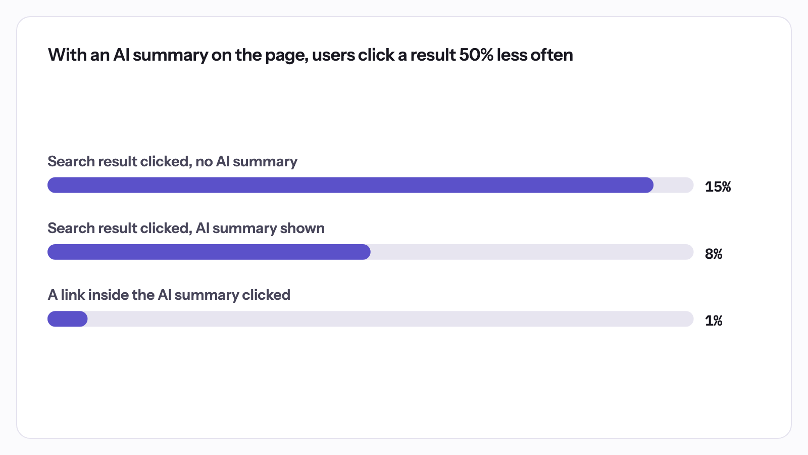 With an AI summary on the page, users click a result 50% less often