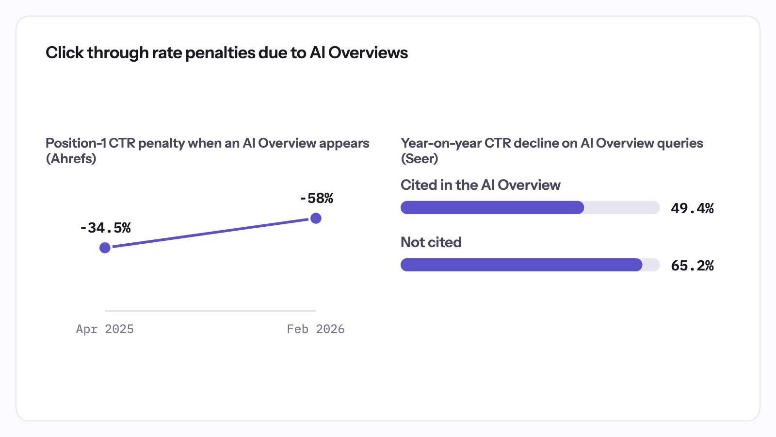 Click through rate penalties due to AI Overviews