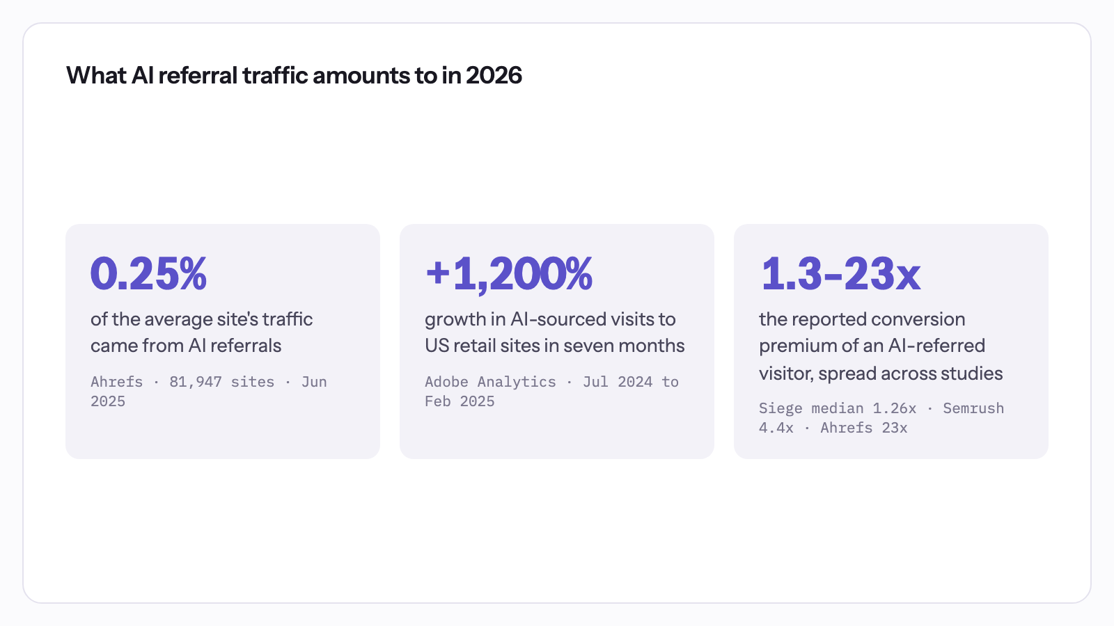 What AI referral traffic amounts to in 2026