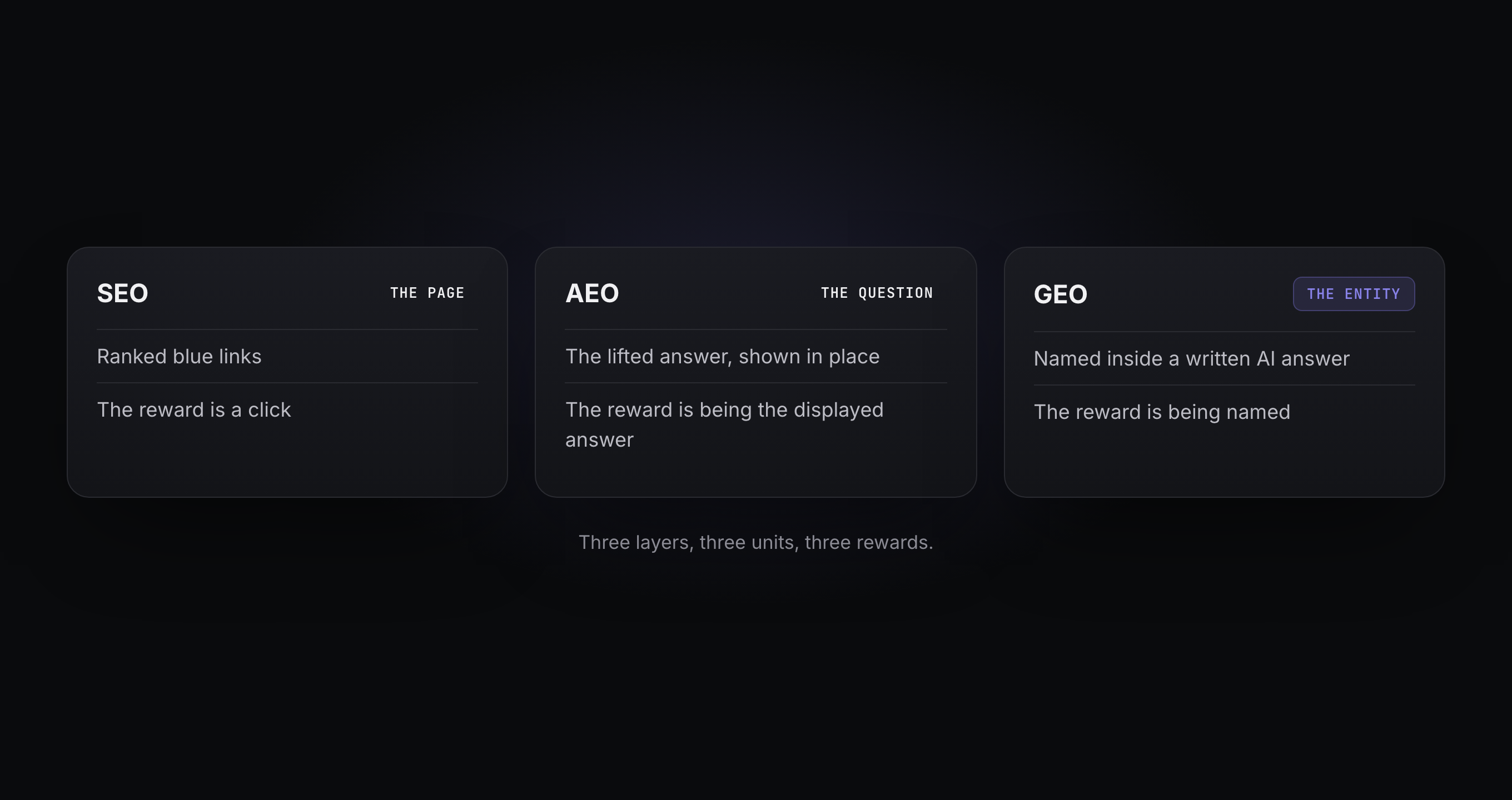 Three panels: SEO optimises the page, AEO the question, GEO the entity.