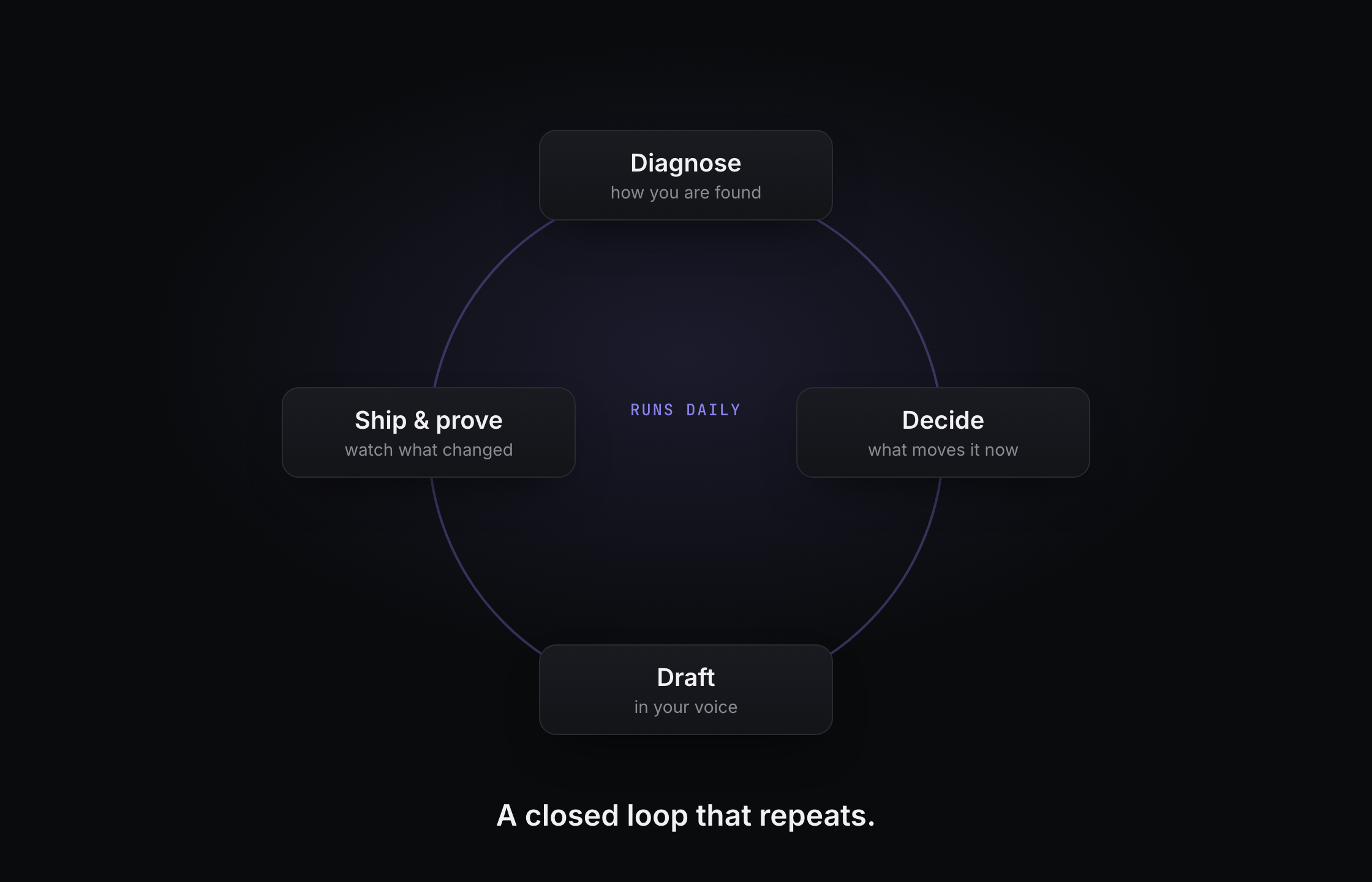 The four-stage agentic loop: diagnose, decide, draft, then ship and prove.