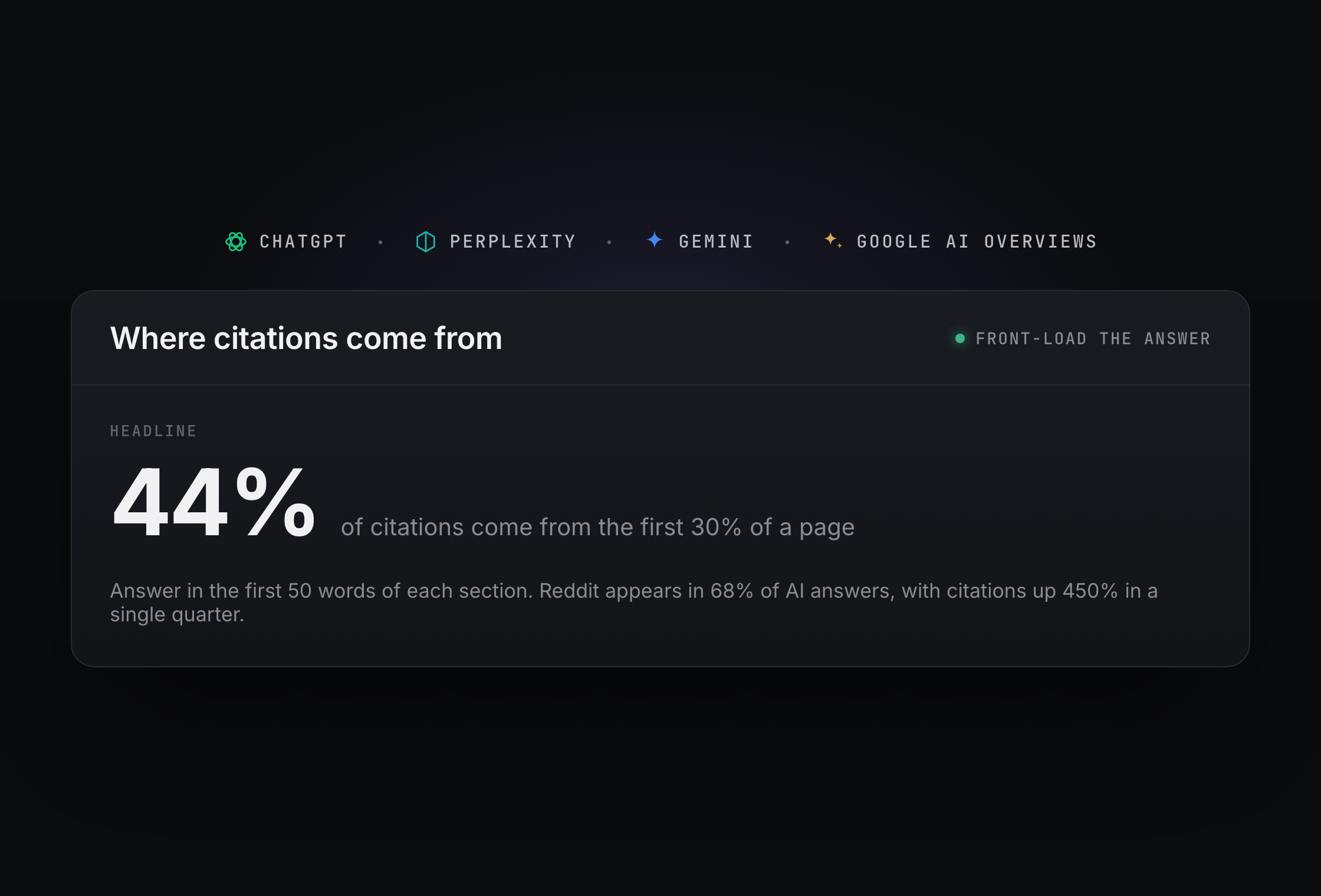 A stat: 44 per cent of citations come from the first 30 per cent of a page.