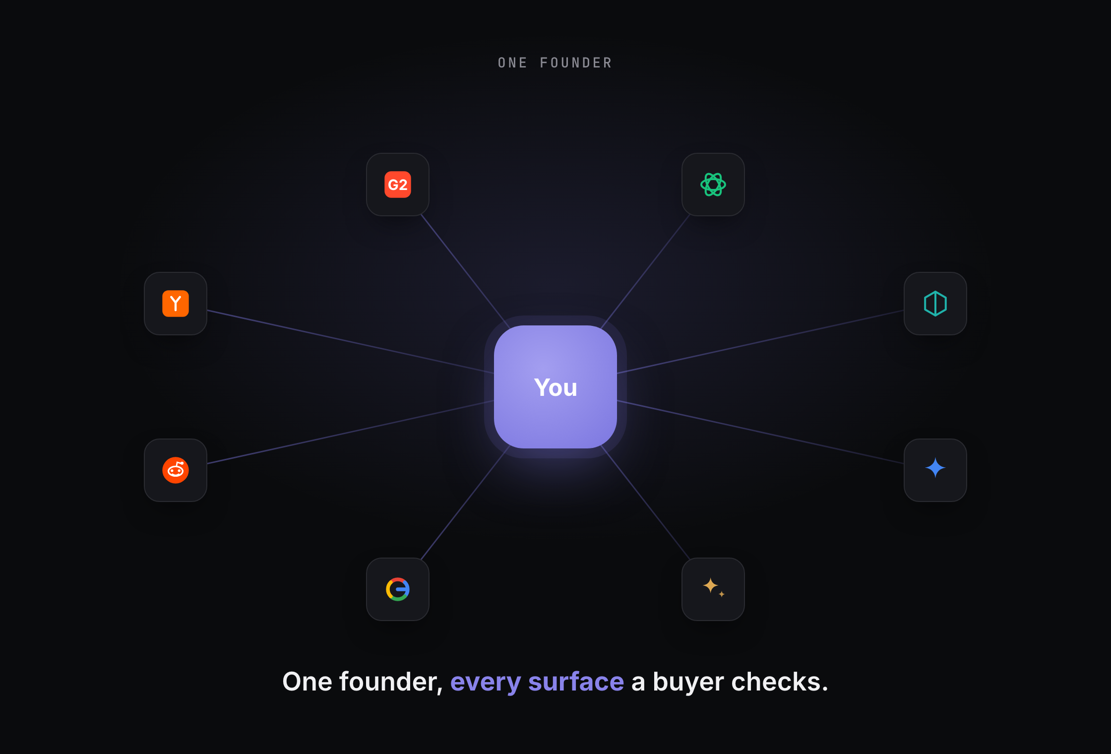 A single founder node connected to the AI engines, search and communities where buyers decide.