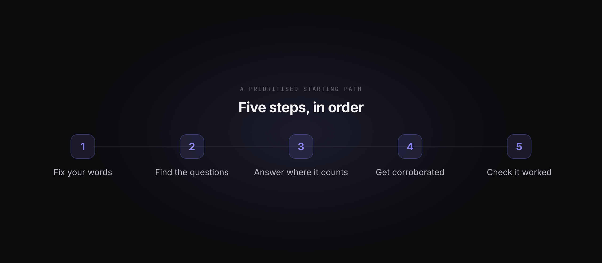 A five-step prioritised path for a solo founder, from fixing your words to checking whether it worked.