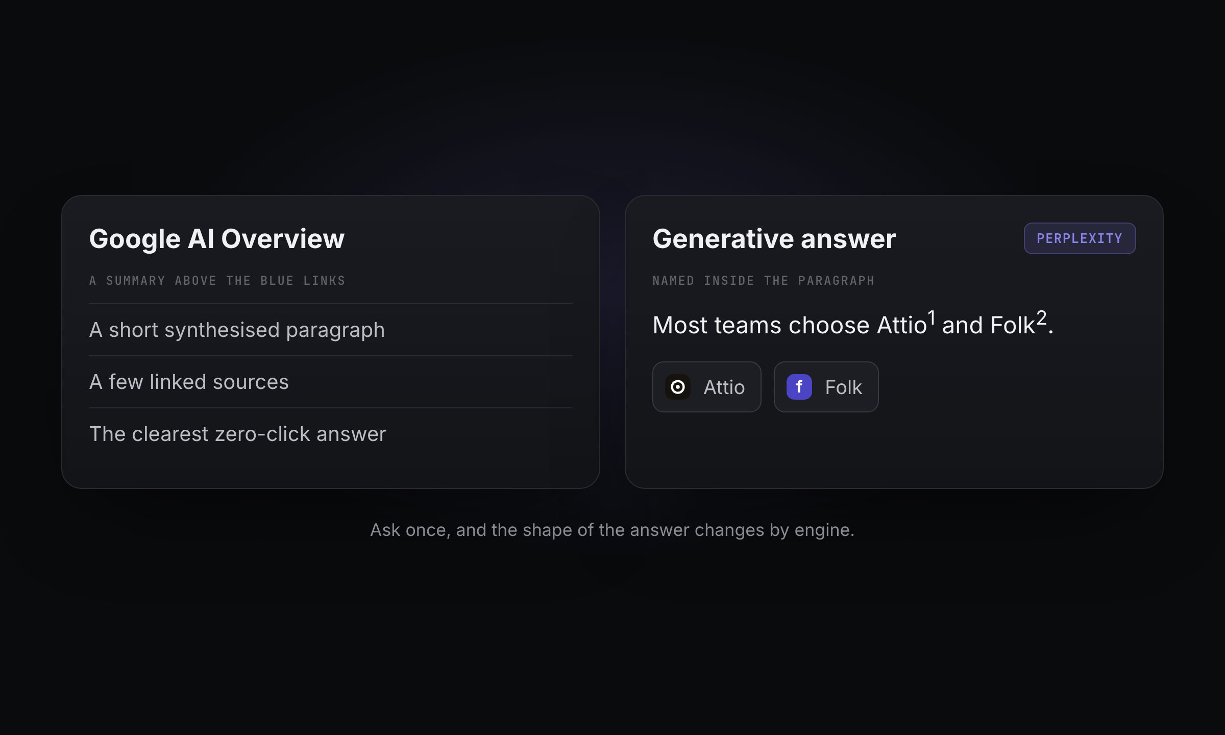 The same question in two shapes: a Google AI Overview summary versus a Perplexity generative answer.