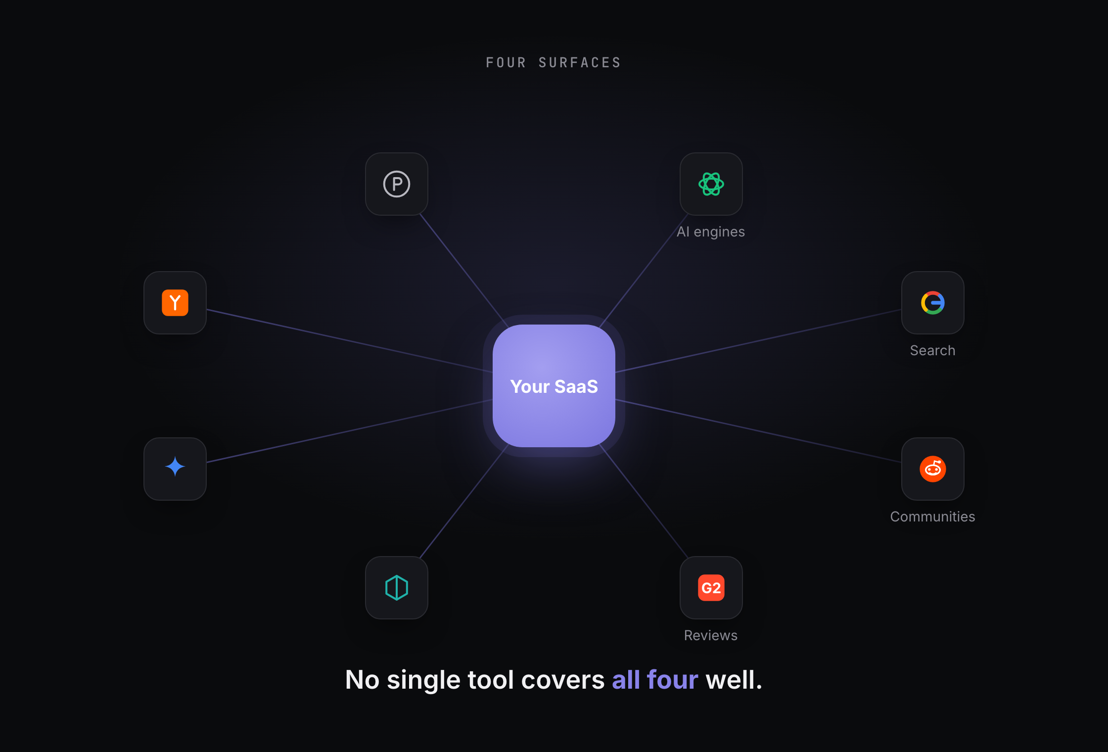 Your SaaS at the centre of the four discovery surfaces: AI engines, search, communities and reviews.