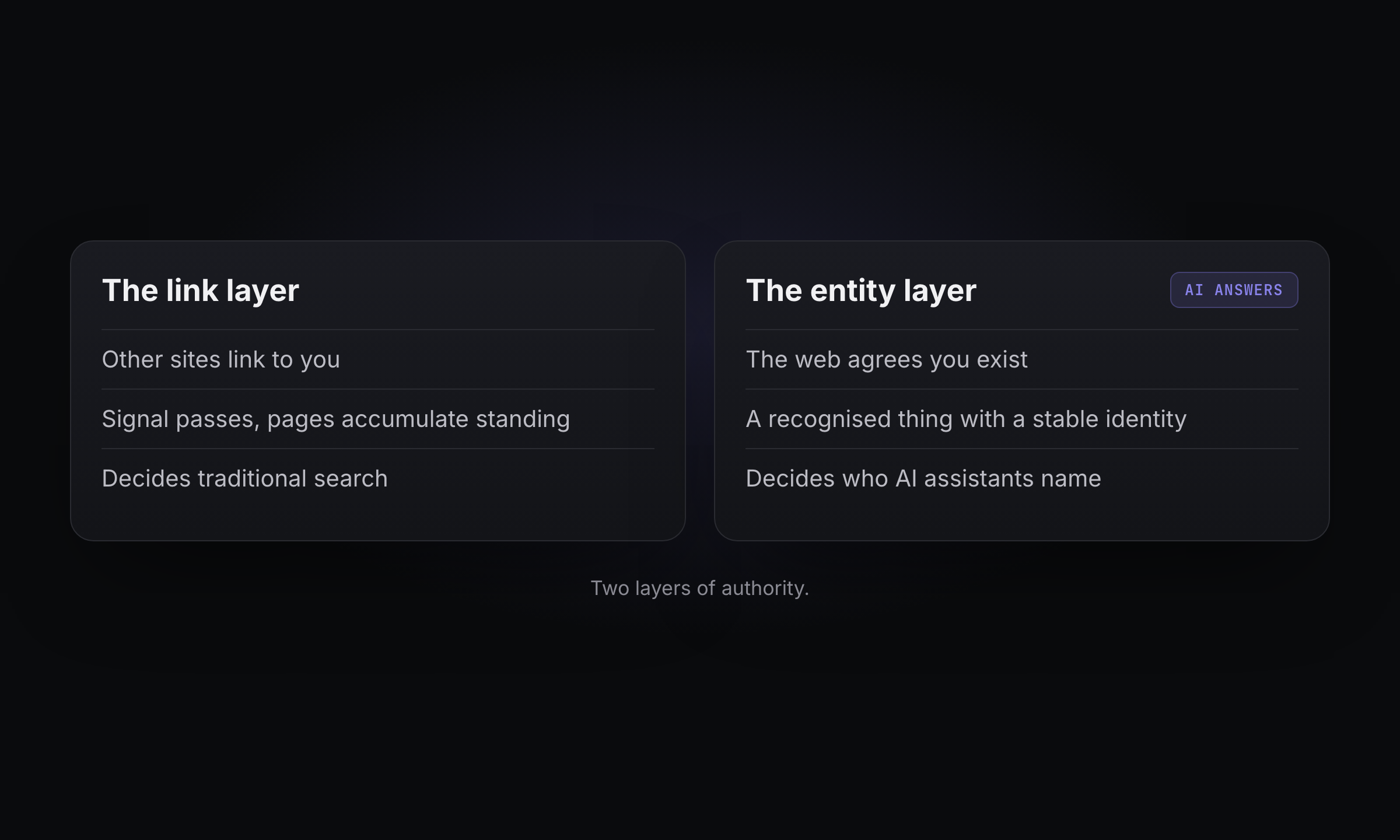 Two layers of authority: the link layer that decides search, and the entity layer that decides AI answers.