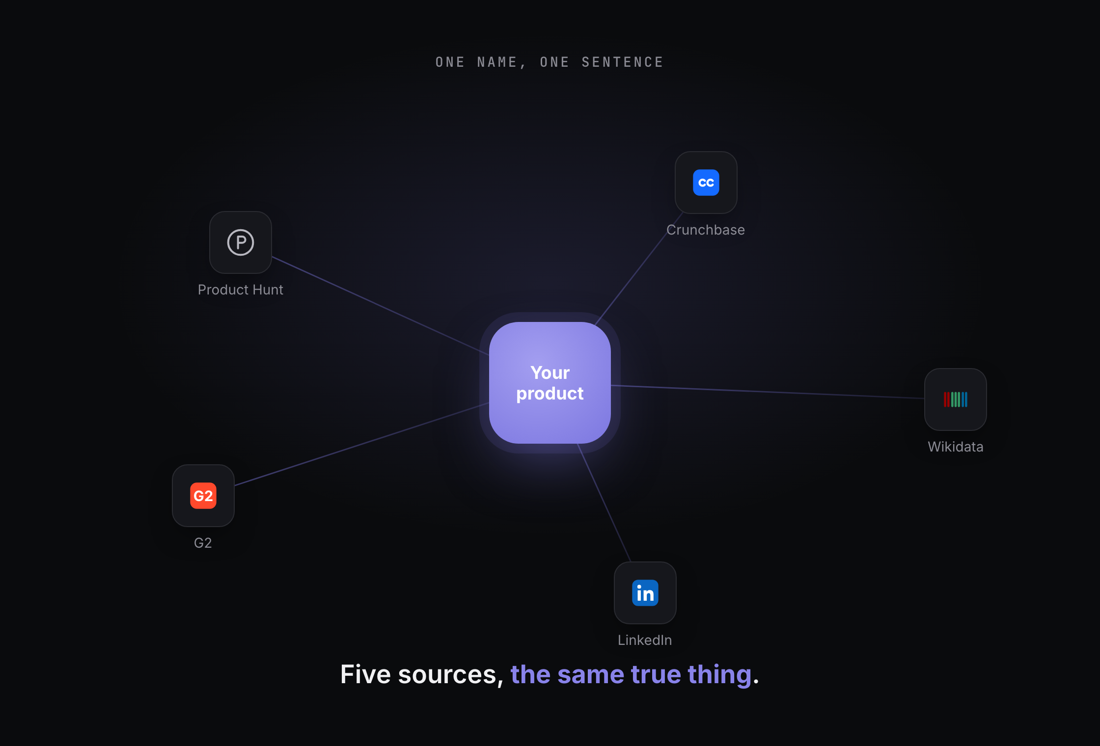 Your product corroborated by five independent structured sources saying the same true thing.