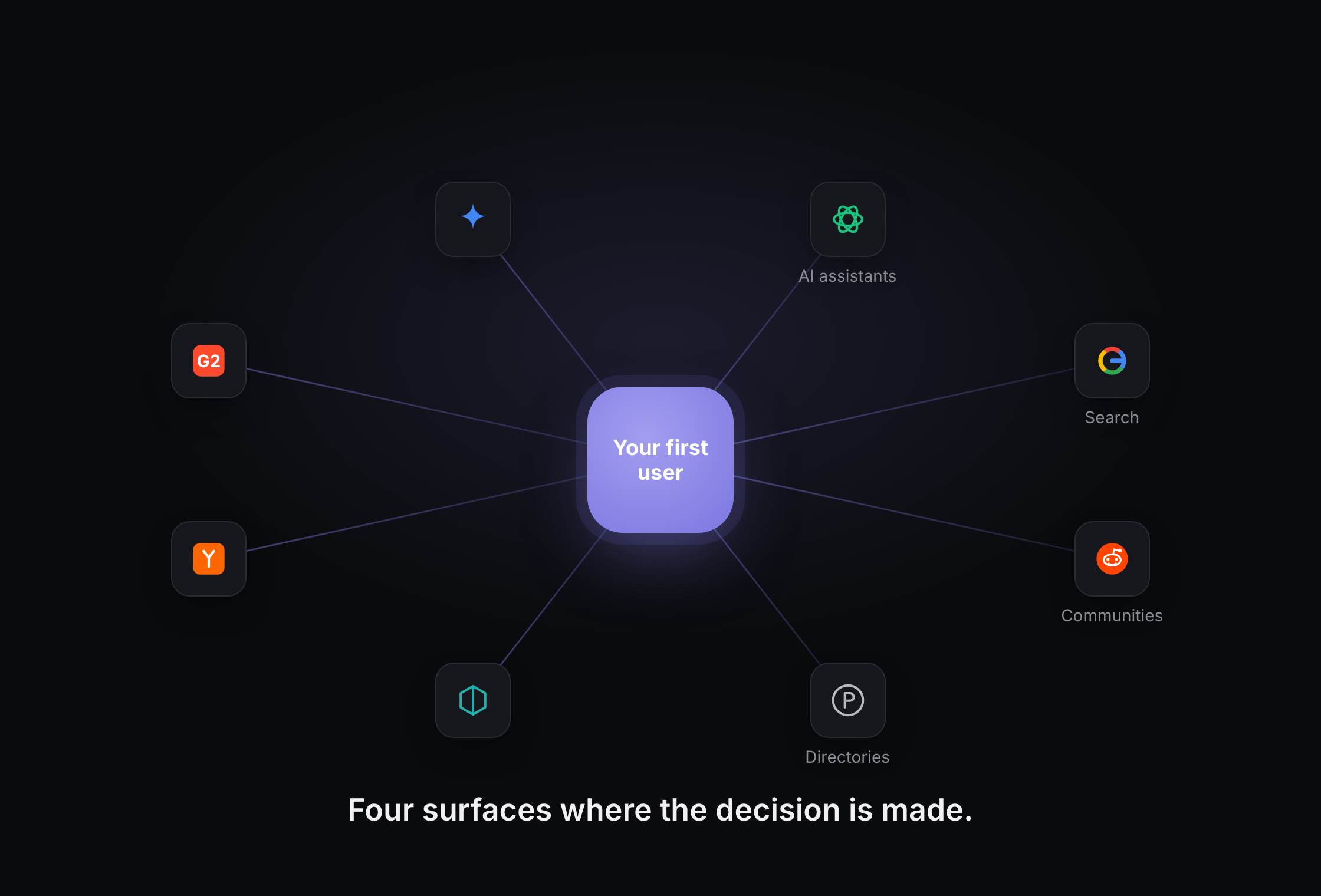 The four surfaces where first users decide: AI assistants, search, communities and directories.