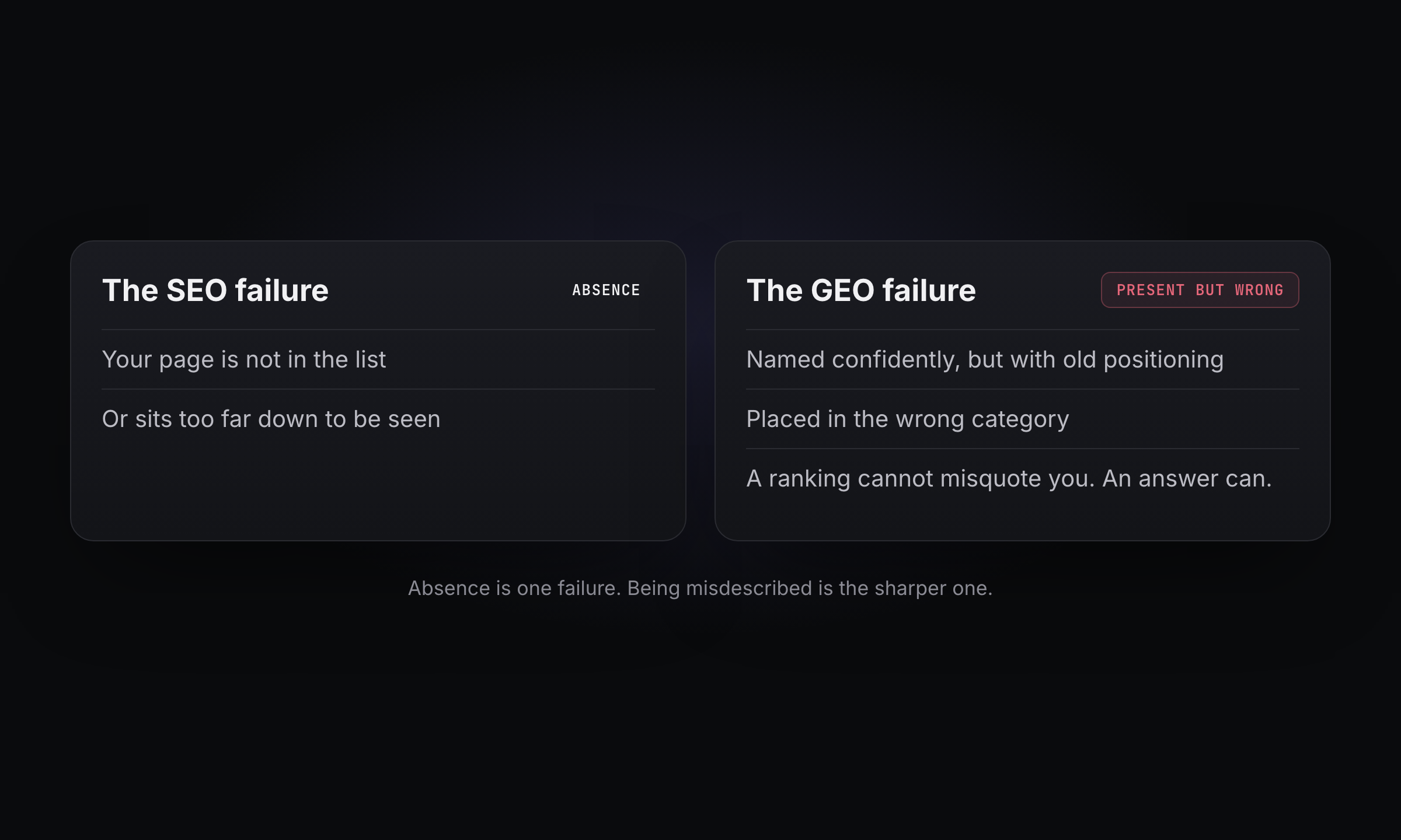 Two failure modes: SEO absence versus the sharper GEO failure of being present but wrong.