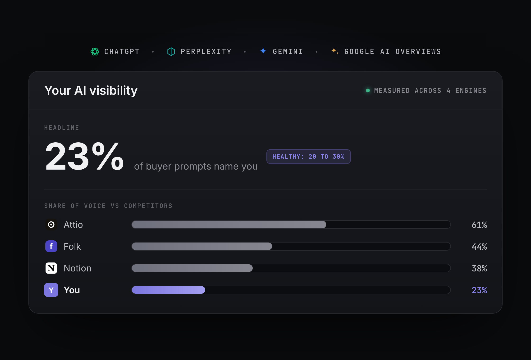 A visibility readout: a 23 per cent mention rate and share-of-voice bars against competitors.