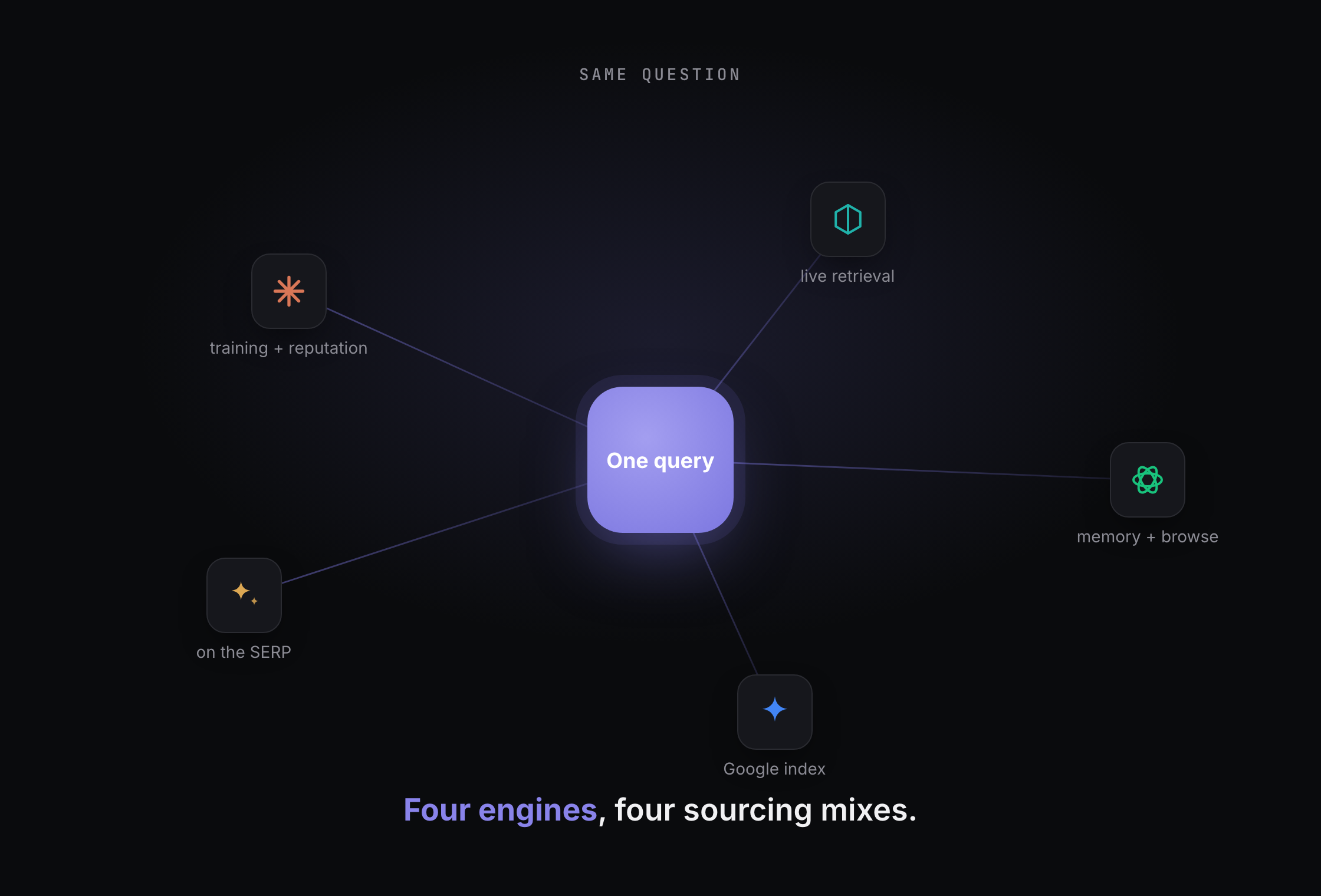 One query, four engines, four sourcing mixes, from live retrieval to training plus reputation.