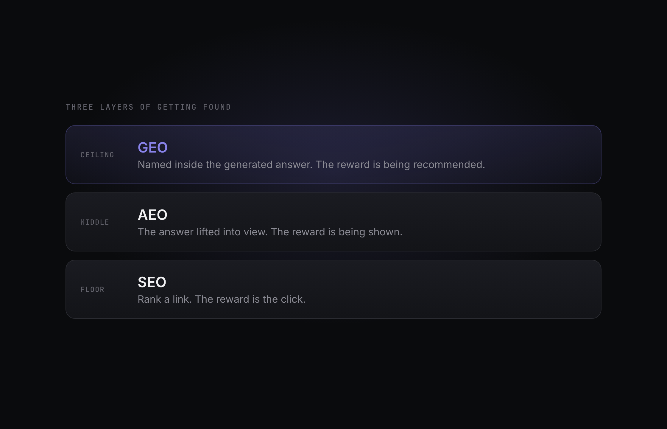 The three layers of getting found: SEO ranks a link, AEO is the lifted answer, GEO is being named in the reply.