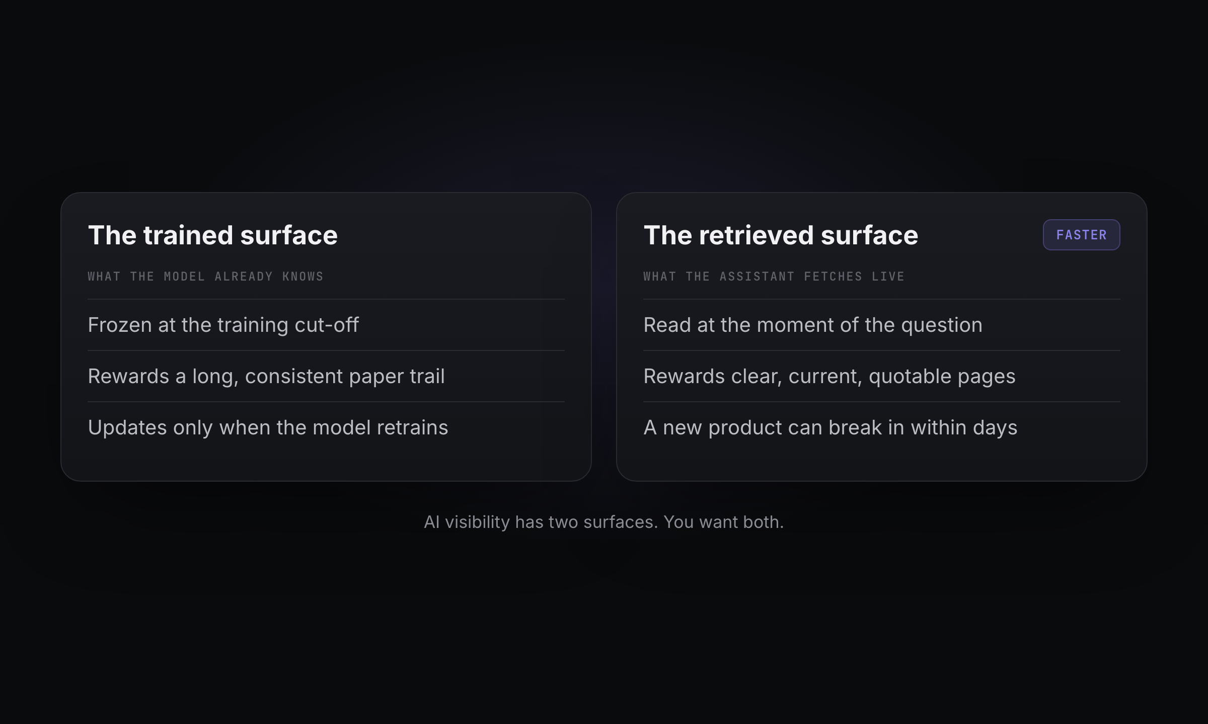 Two surfaces an AI assistant draws on: what it already knows versus what it retrieves live.