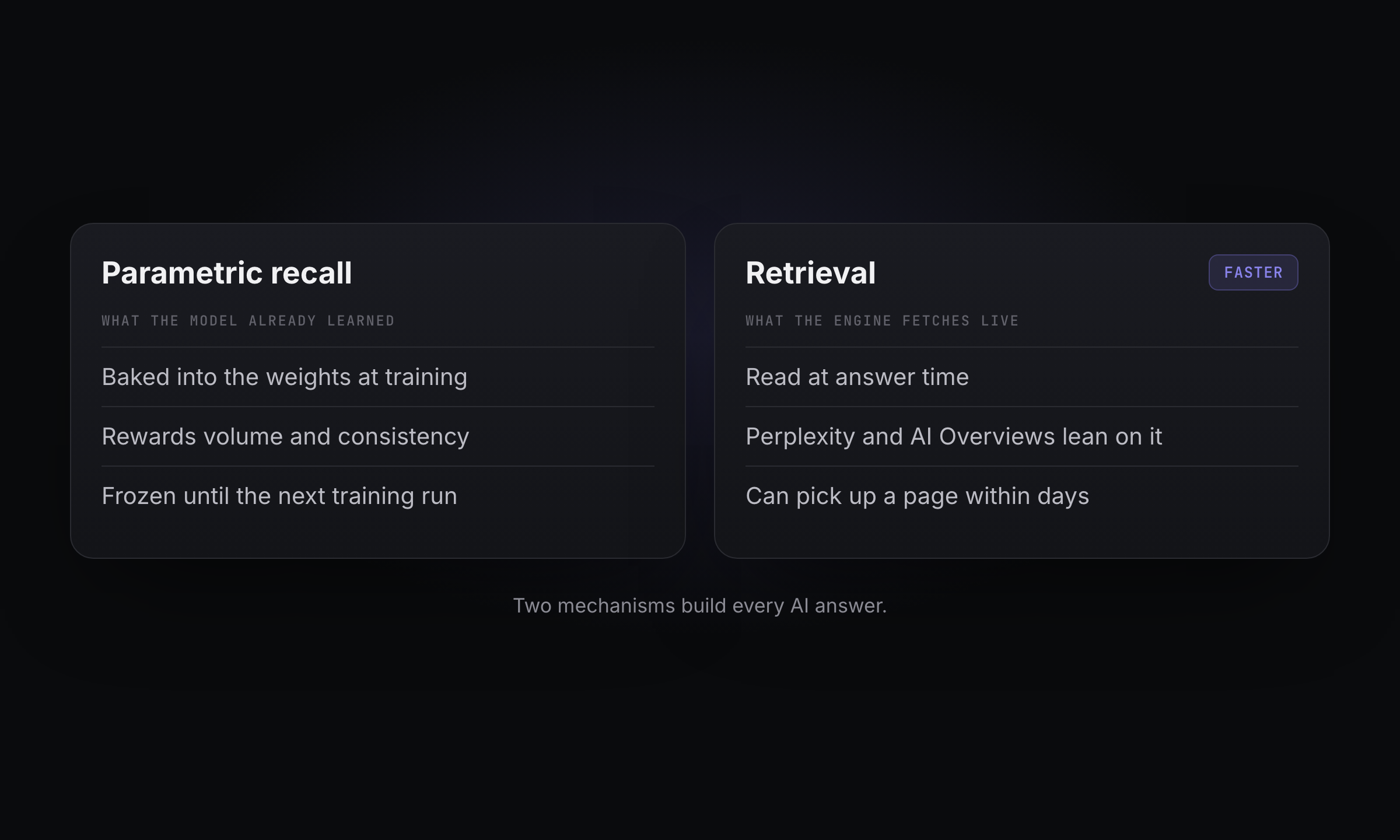 Two mechanisms a generative engine uses: parametric recall versus live retrieval.