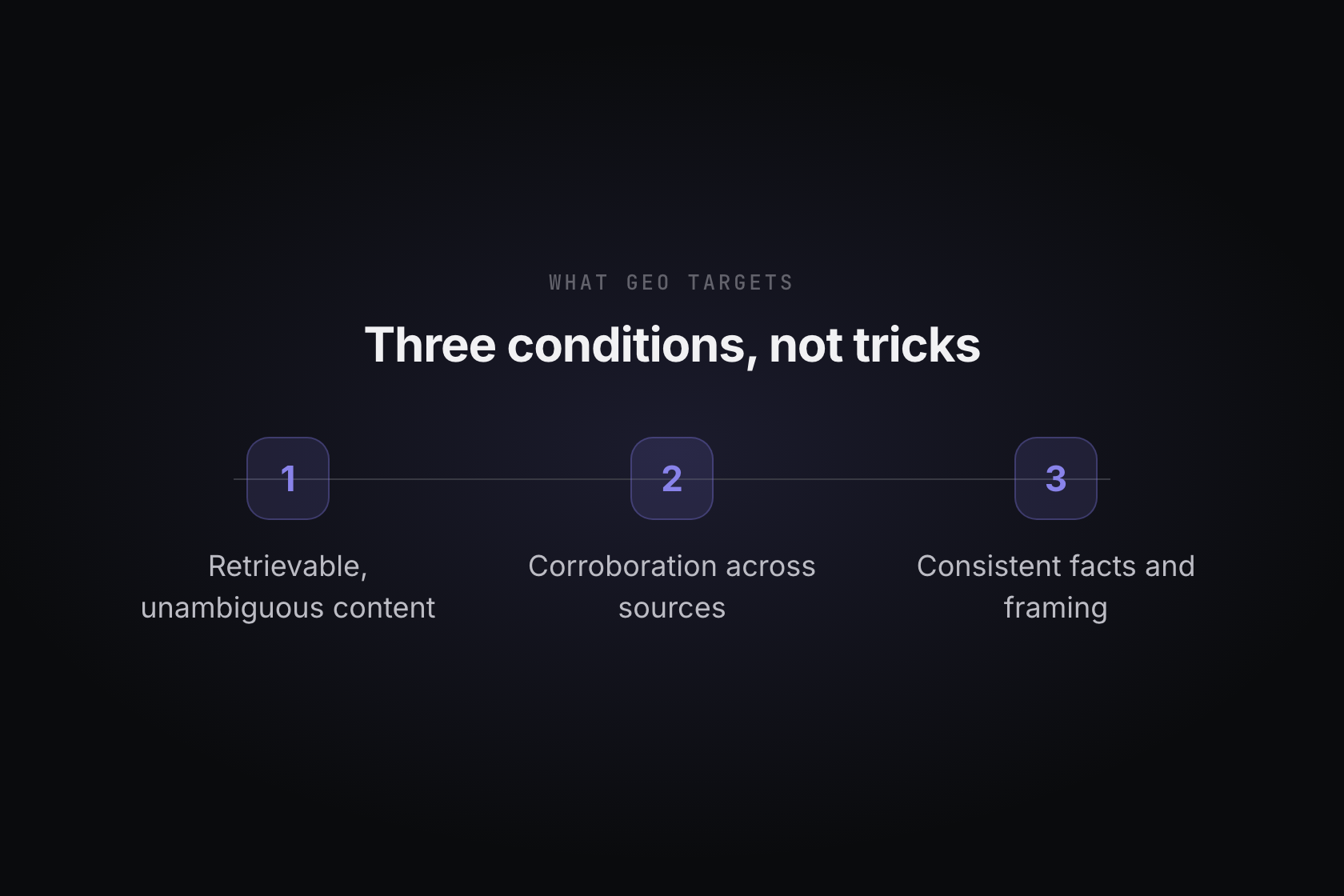 The three conditions GEO targets: retrievable content, corroboration, and consistent framing.