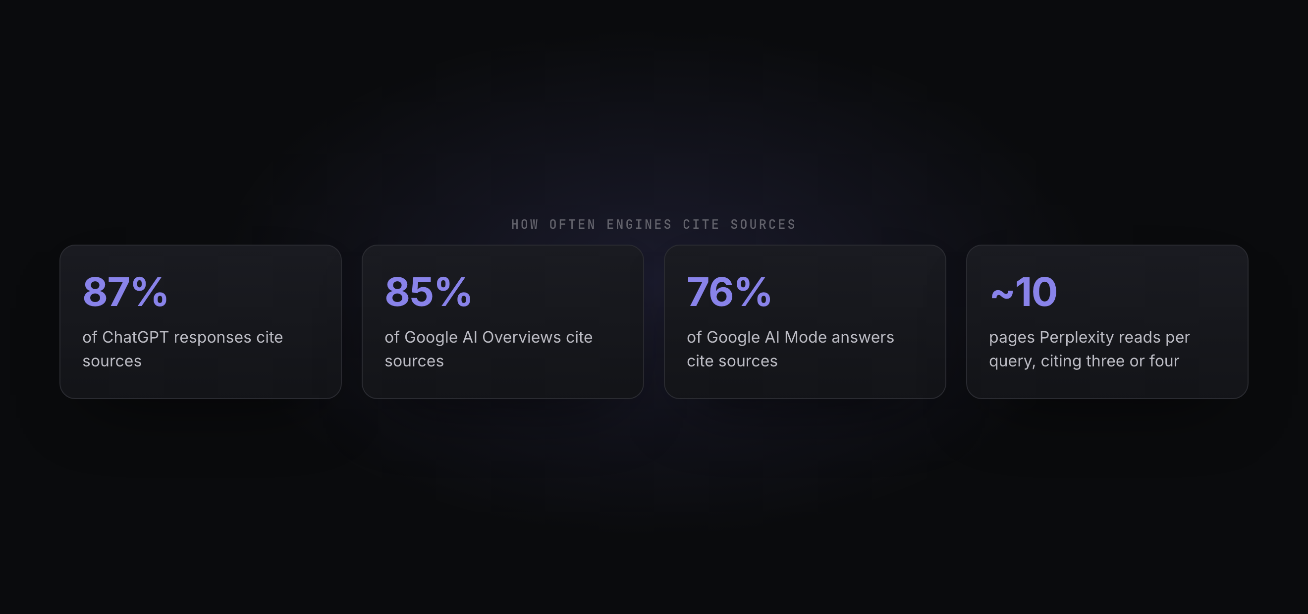 How often each engine cites sources: ChatGPT 87 per cent, AI Overviews 85, AI Mode 76, Perplexity reads ten pages.