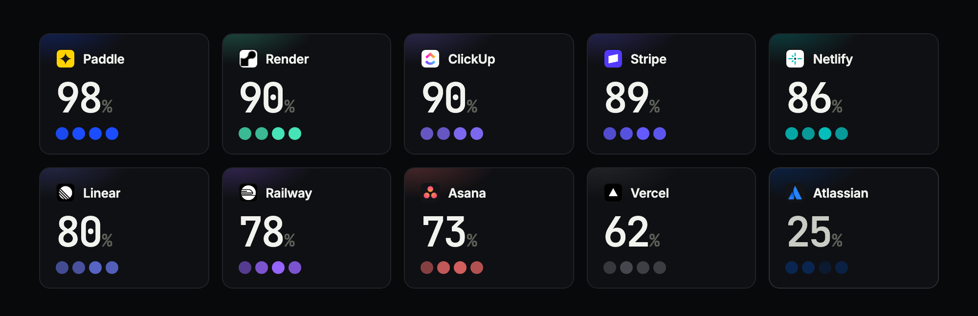 Ten tiles showing the share of AI answers naming each company: Paddle 98%, Render 90%, ClickUp 90%, Stripe 89%, Netlify 86%, Linear 80%, Railway 78%, Asana 73%, Vercel 62%, Atlassian 25%.